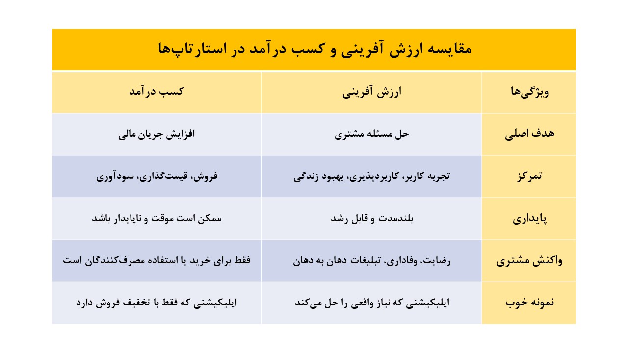 مقایسه ارزش آفرینی و کسب درآمد در استارتاپ‌ها