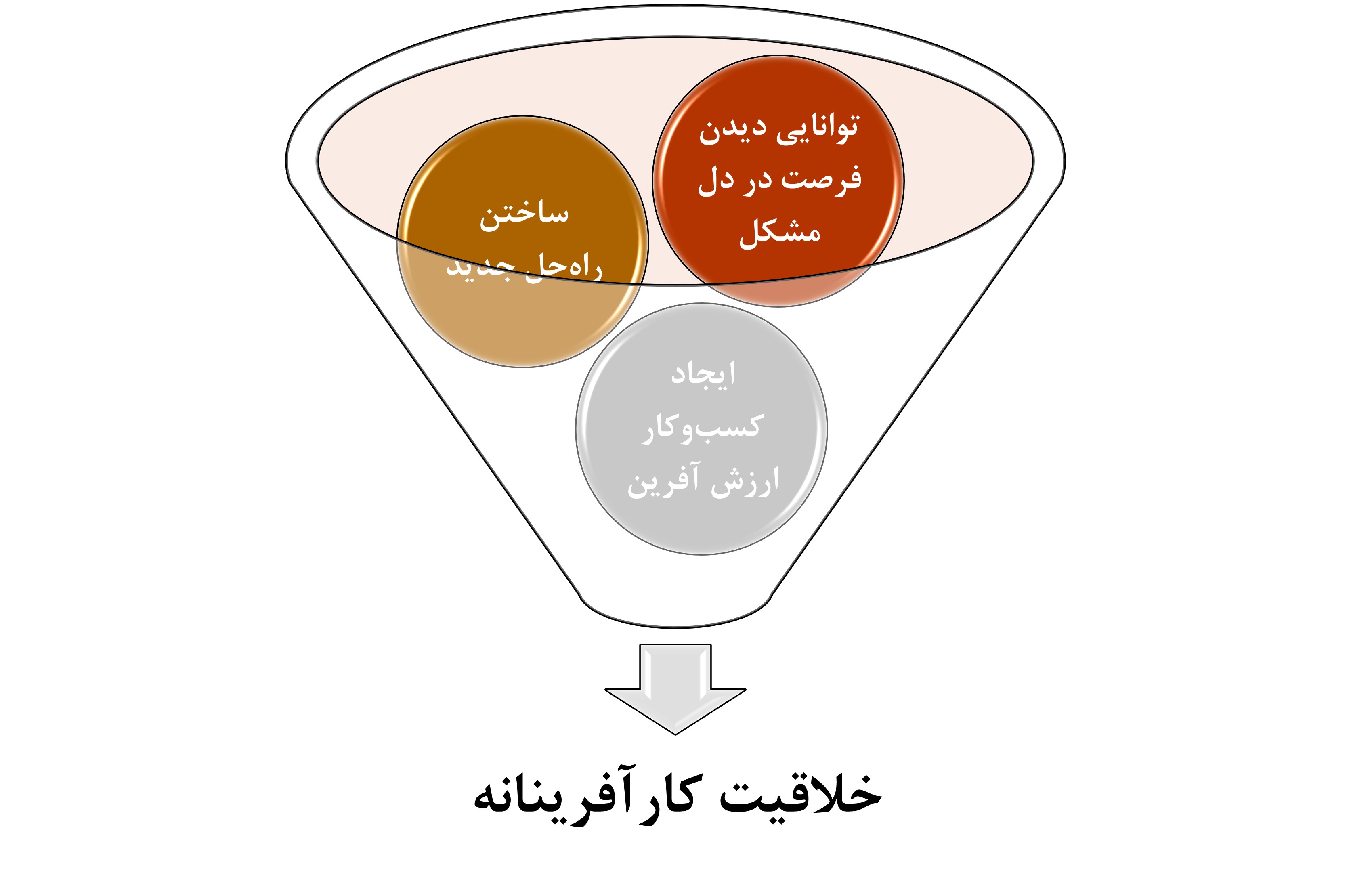 ساختار خلاقیت کارآفرینانه