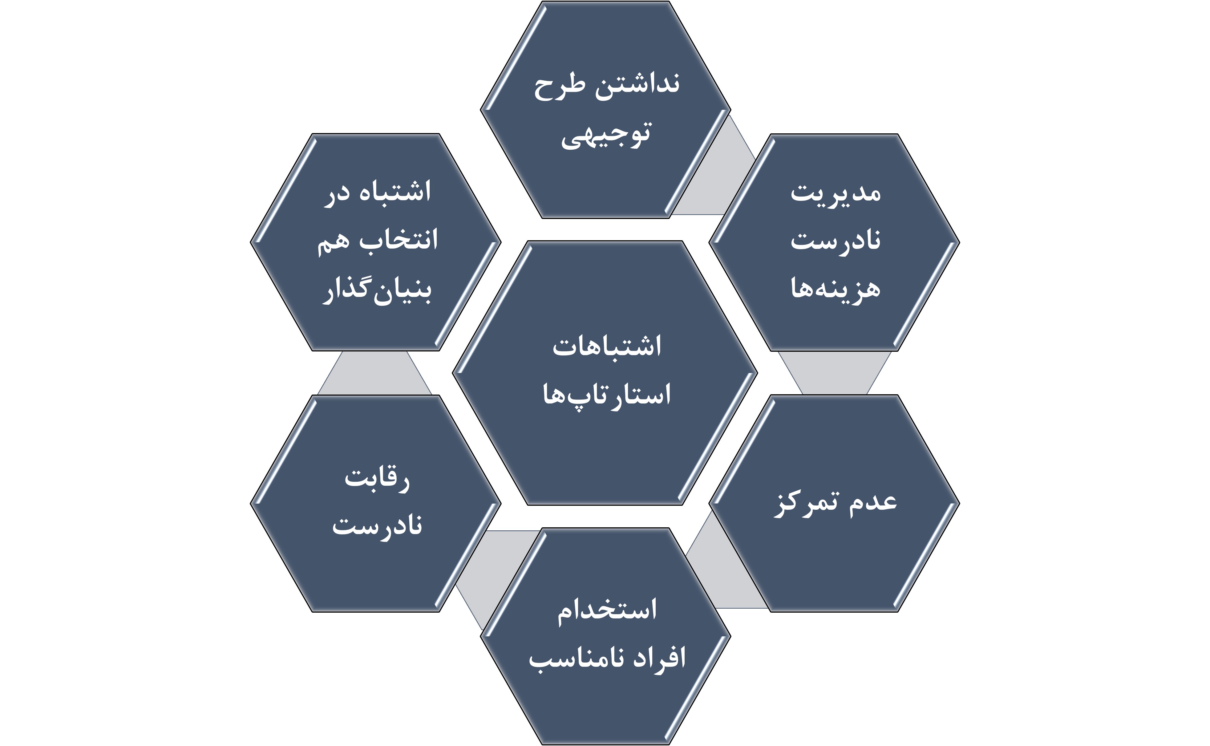 اشتباهات استارتاپ‌ها
