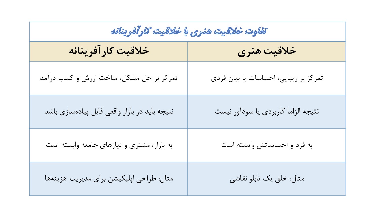 تفاوت خلاقیت کارآفرینانه با خلاقیت هنری