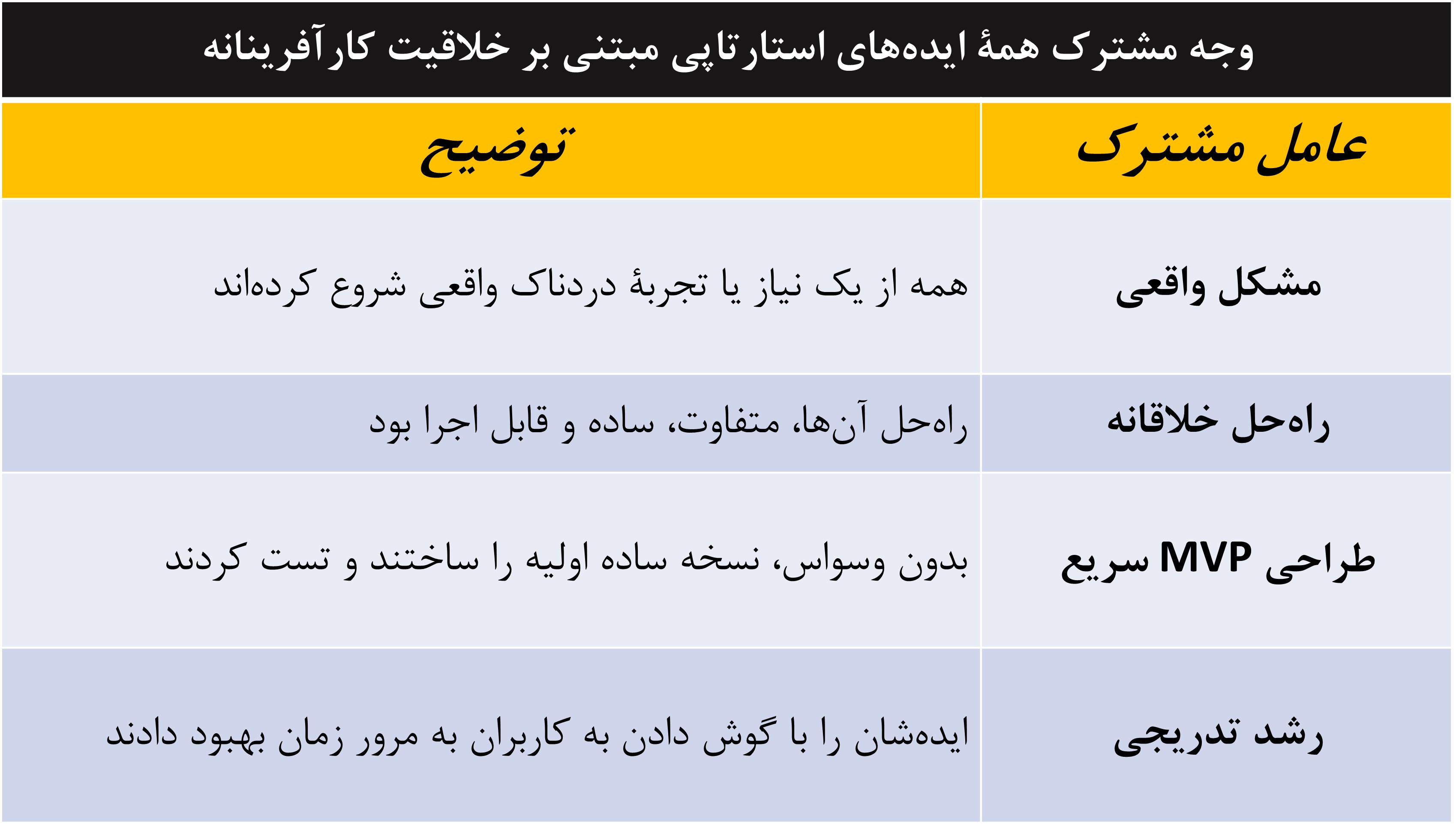 ایده استارتاپی مبتنی بر خلاقیت کارآفرینانه