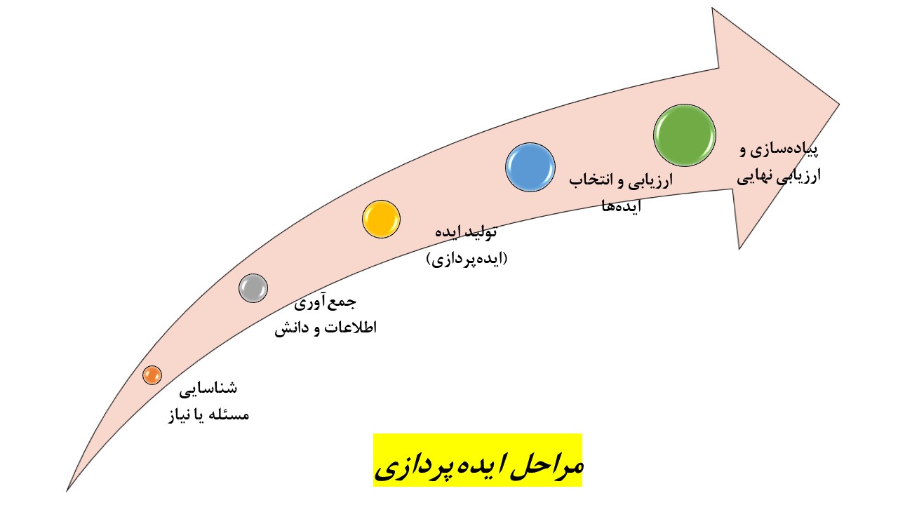 مراحل ایده‌پردازی