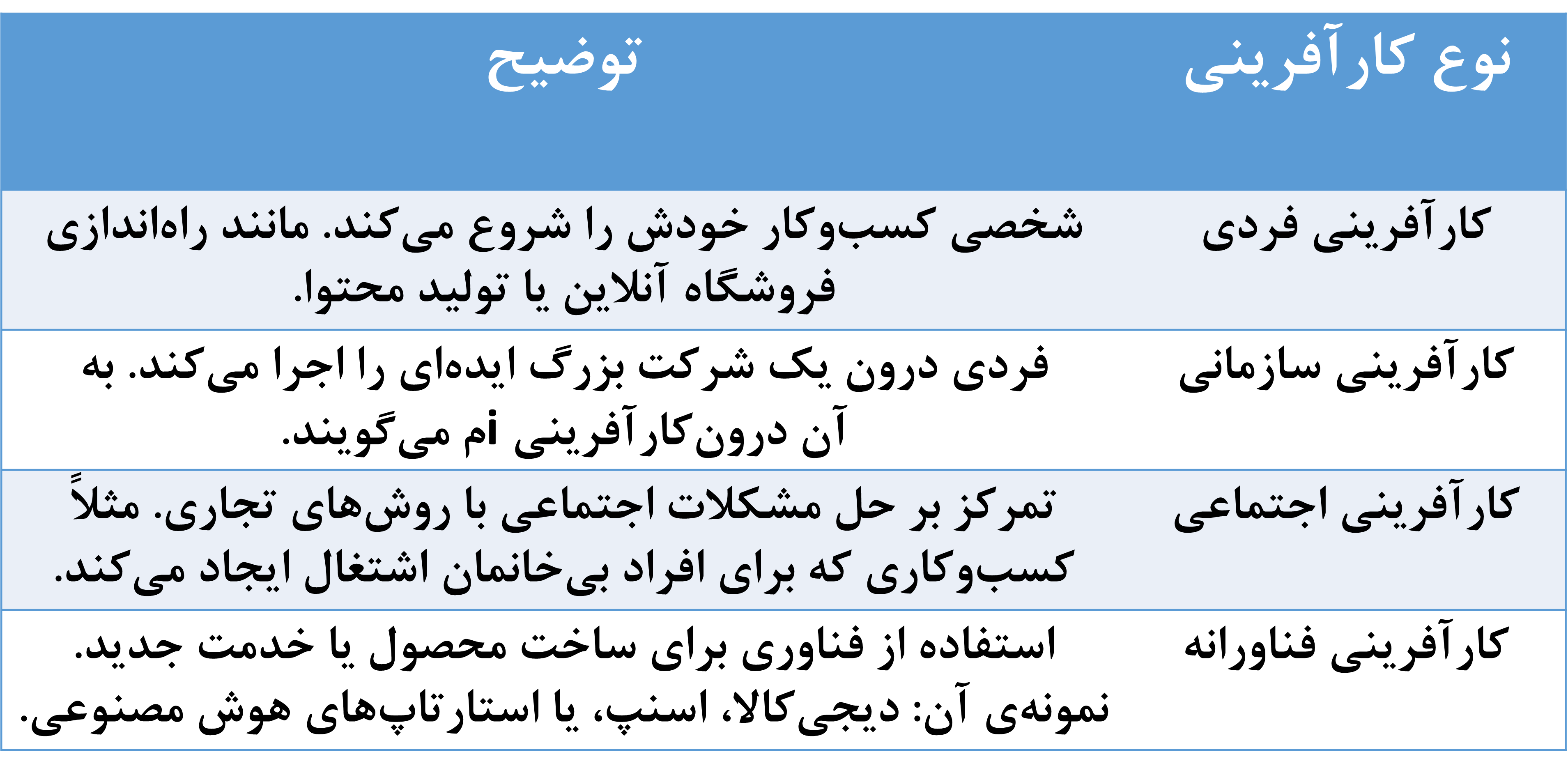 انواع کارآفرینی چیست؟