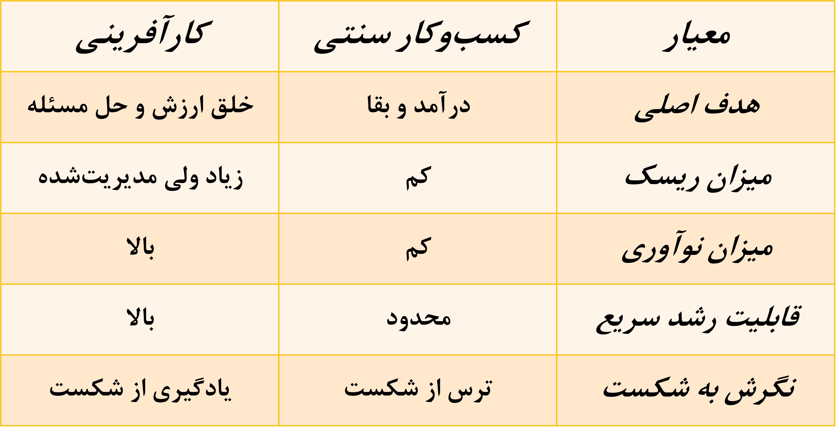 تفاوت کسب و کار سنتی با کارآفرینی چیست؟