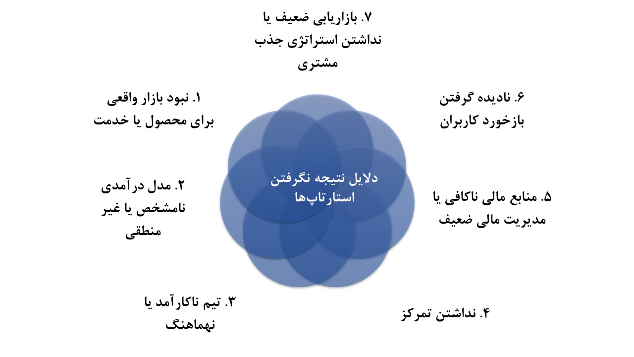 دلایل شکست استارتاپ ها