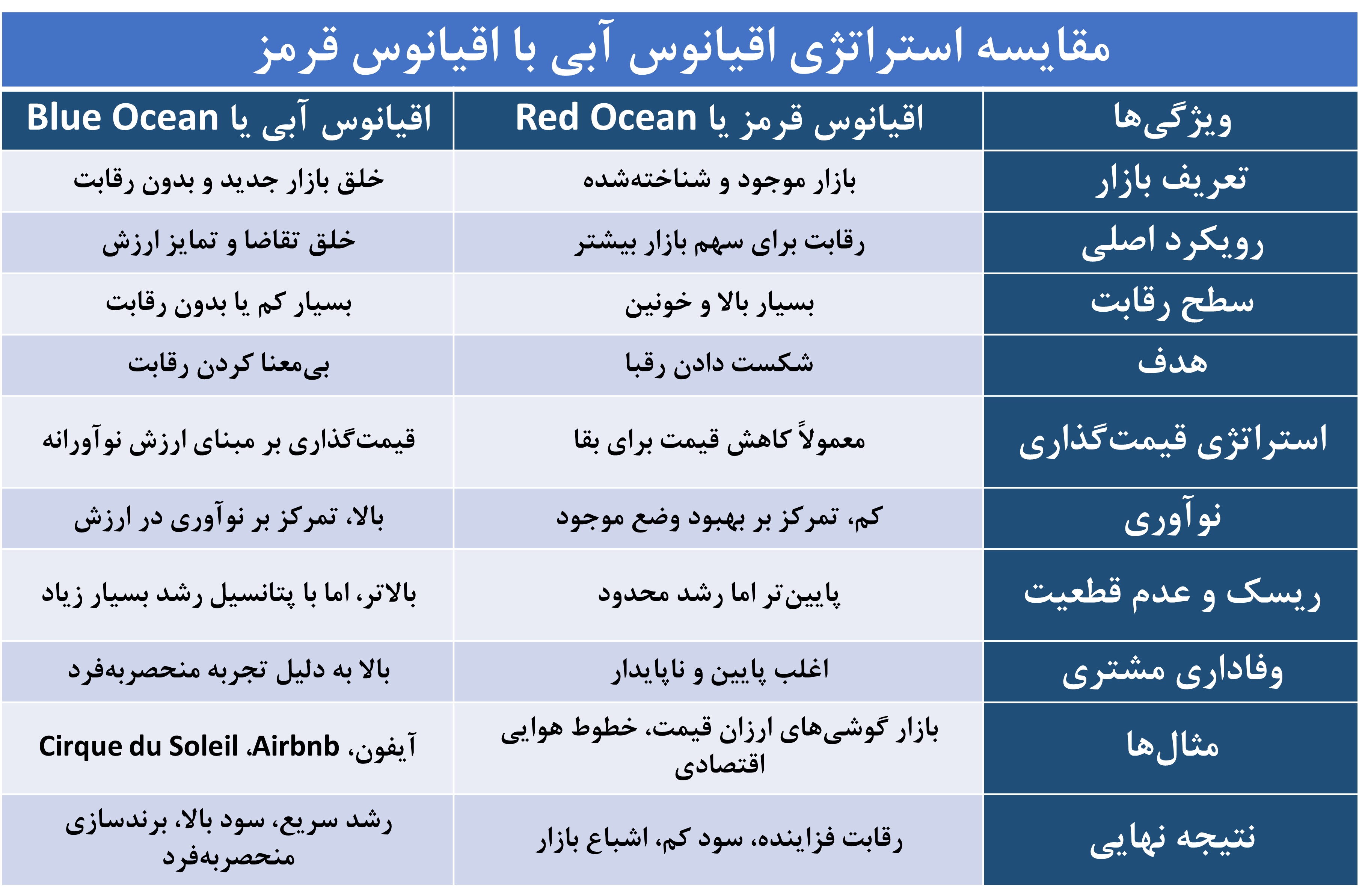 تفاوت استراتژی اقیانوس آبی با اقیانوس قرمز