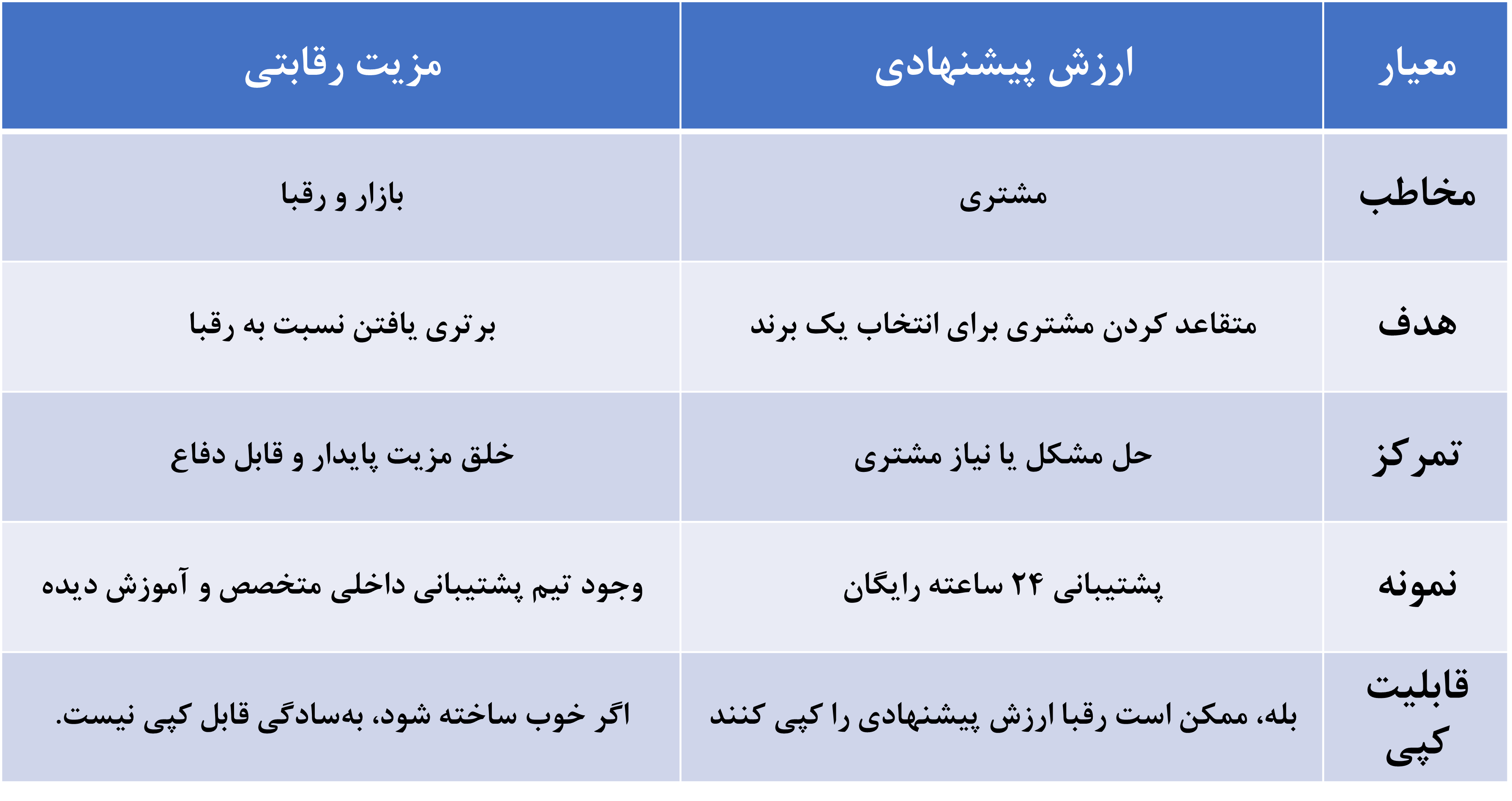 تفاوت ارزش پیشنهادی با مزیت پیشنهادی