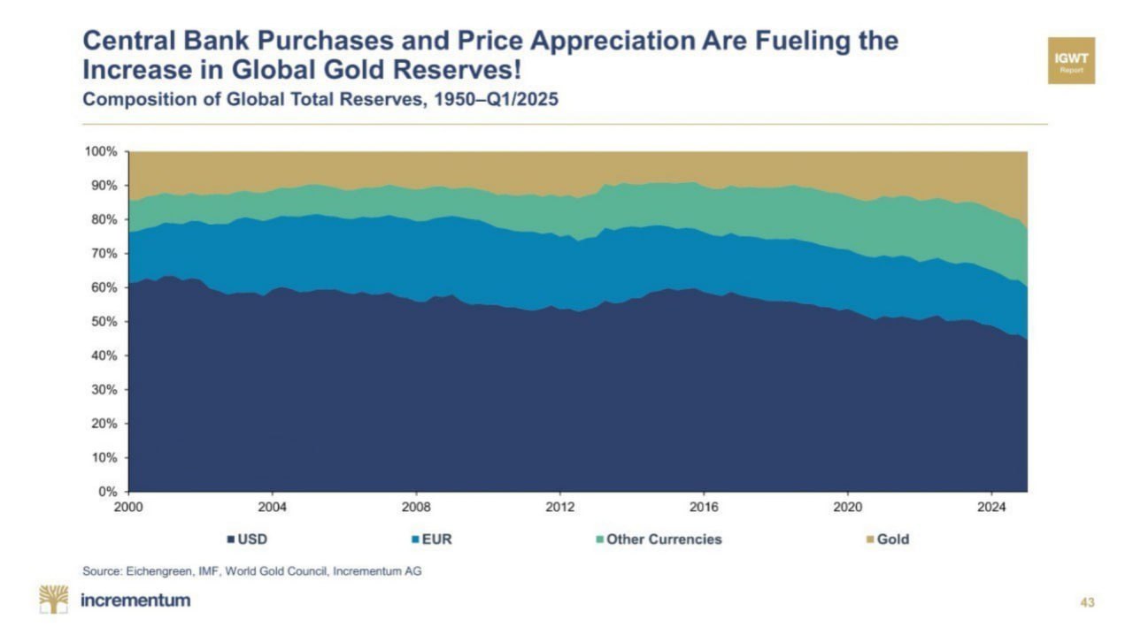 سهم طلا در ذخایر جهانی از یورو عبور کرد