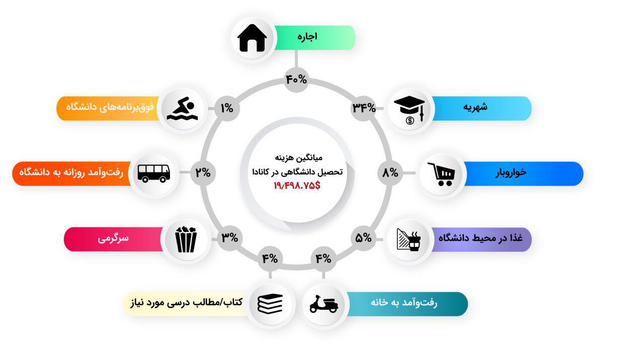 میانگین هزینه تحصیل دانشگاهی در کانادا در یک سال