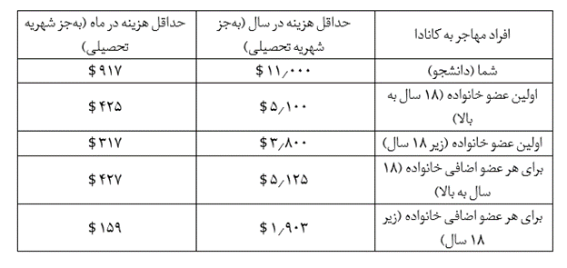 جدول ۲ حداقل هزینهها برای ایالت کبک