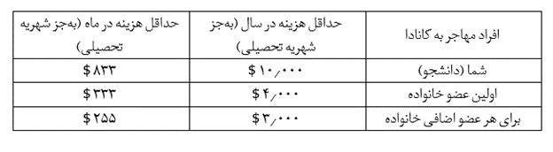 جدول ۱ حداقل هزینه‌ها: همه ایالات به‌جز کبک