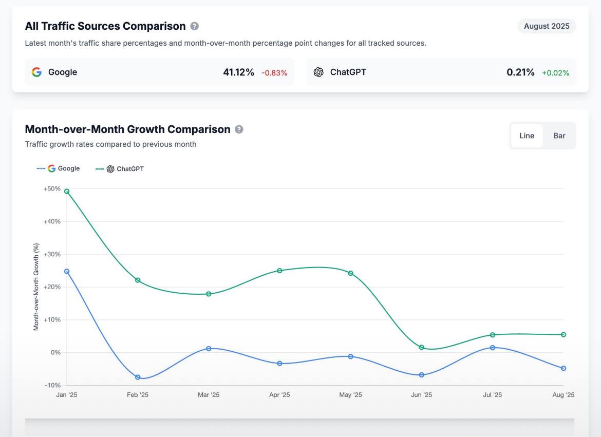 گزارش تحلیلی مرداد ۱۴۰۴ Ahrefs (اوت ۲۰۲۵): چرا گوگل هنوز سلطان ترافیک است و ChatGPT در نقش مکمل میماند؟