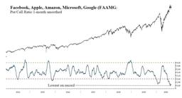 تحلیل جو روانی بازار با تفسیر نسبیت put/call
