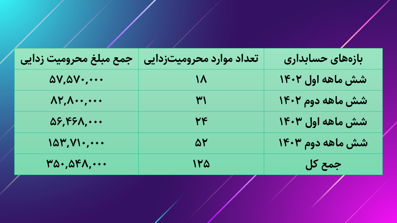 جدول کمک‌های صورت گرفته به نیازمندان در طی دو سال