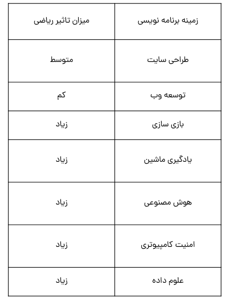 جدول جدول تاثیر ریاضی در برنامه نویسی