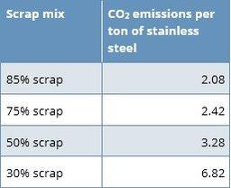 گزارش انتشار CO2 در صنعت فولاد ضد زنگ