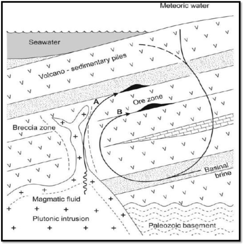 شكل2‌-1  نمودار نمایي مدل‌های ژنتیکي برای کانسارهای مس نوع مانتو شیلي. A و B به‌ترتیب

جریانات ماگمایي تزریقي و سنگ‌شویي آب‌های سطحي، سنگ میزبان توده‌های آتشفشاني- رسوبی

ترکیب شده با سنگ‌های آتشفشاني با آندزیت غالب، توف ماسه‌سنگي و سنگ آهک. گسل‌های

ناحیه‌ای نمایش داده نشده است(کوجیما و همکاران، ۲۰۰۹).