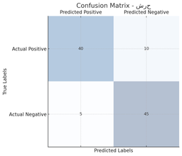 ماتریس سردرگمی (Confusion Matrix)