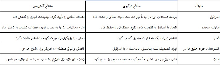 طرف های ذینفع و منافع تفضیلی