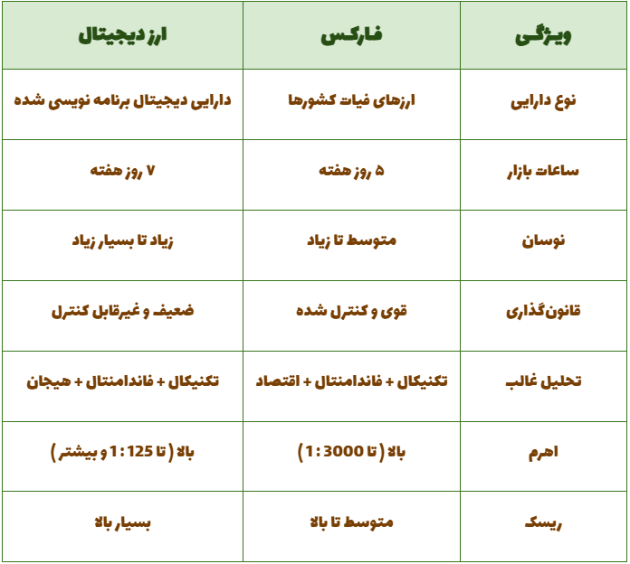 مقایسه فارکس و ارز دیجیتال