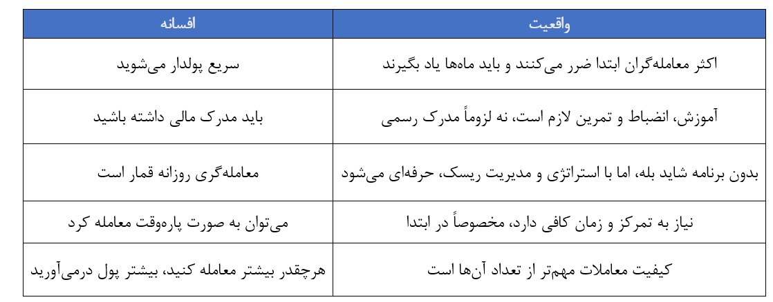 افسانهها و واقعیتهای معاملهگری روزانه