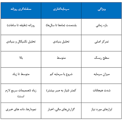 معاملهگری روزانه در مقابل سرمایهگذاری