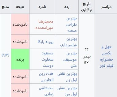 جوایز و افتخارات فیلم عطرآلود در جشنواره فجر 1401 