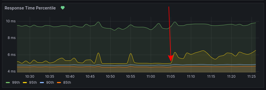 نشان‌گر قرمز زمان فعال شدن WAF روی این سرویس را نشان می‌دهد