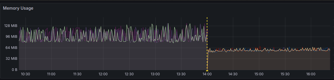 مصرف Memory سرویس WAF