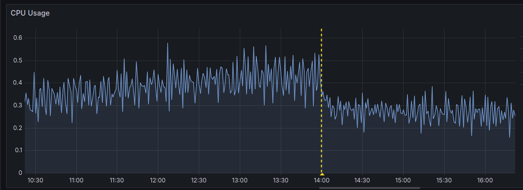 مصرف CPU سرویس WAF
