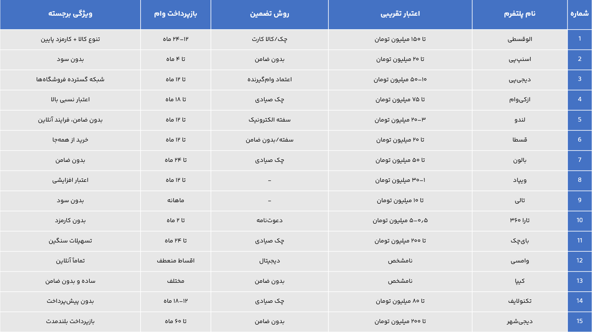 جدول مقایسه بهترین پلتفرم های فروش اقساطی کالا
