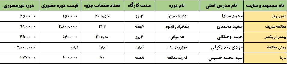 دورههای تندخوانی ایران در یک نگاه(فروردین98)