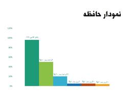 چه کنیم مطالب کلاس را فراموش نکنیم؟