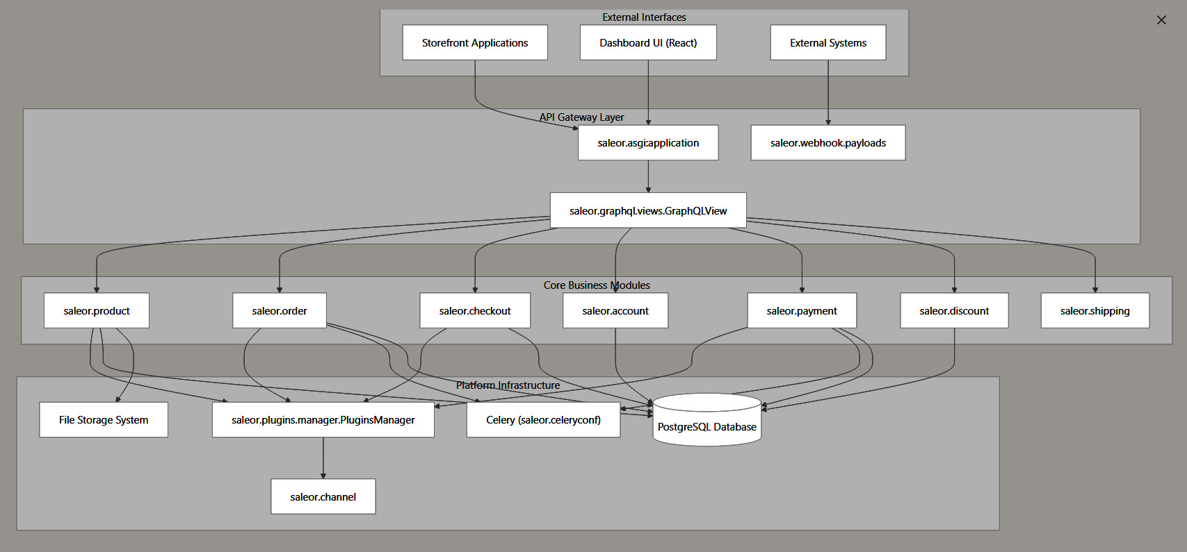 نمایش مدولبندی و مولفه های نرم افزار saleor (مرجع: deepwiki.com/saleor/saleor/1-overview)