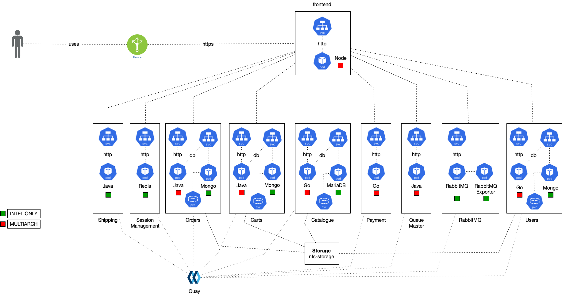 نمایش مدلهای ارتباطی و پایگاه داده برای هر میکروسرویس (مرجع: صفحه رسمی نرمافزار در گیتهاب)