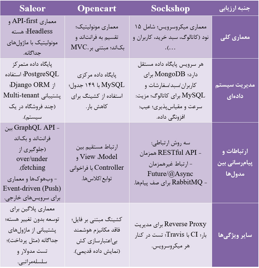 مقایسه تطبیقی هر سه نرمافزار