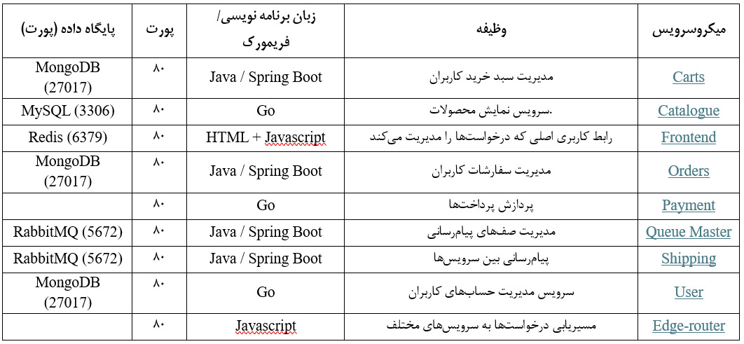 مشخصات میکروسرویسهای نرم افزار sockshop