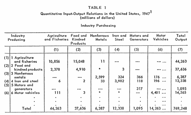شکلتصویری از جدول داده ستانده توسط لئونتیف