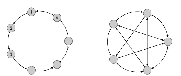 شبکه‌های با ساختار منظم