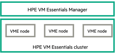 معماری HPE VM Essentials