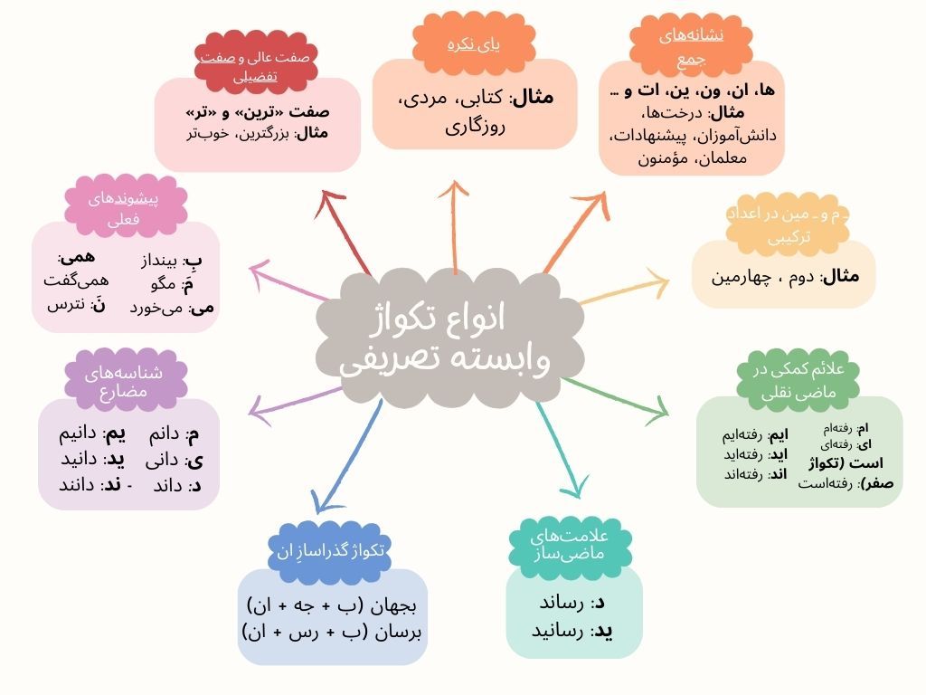 انواع تکواژ تصریفی