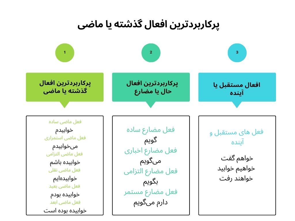 فعل چیست؟ انواع و اقسام آن در زبان فارسی - ویرگول