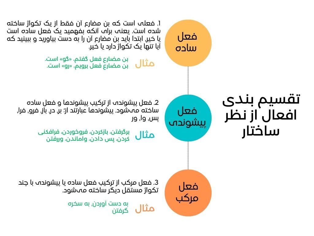فعل چیست؟ انواع و اقسام آن در زبان فارسی - ویرگول