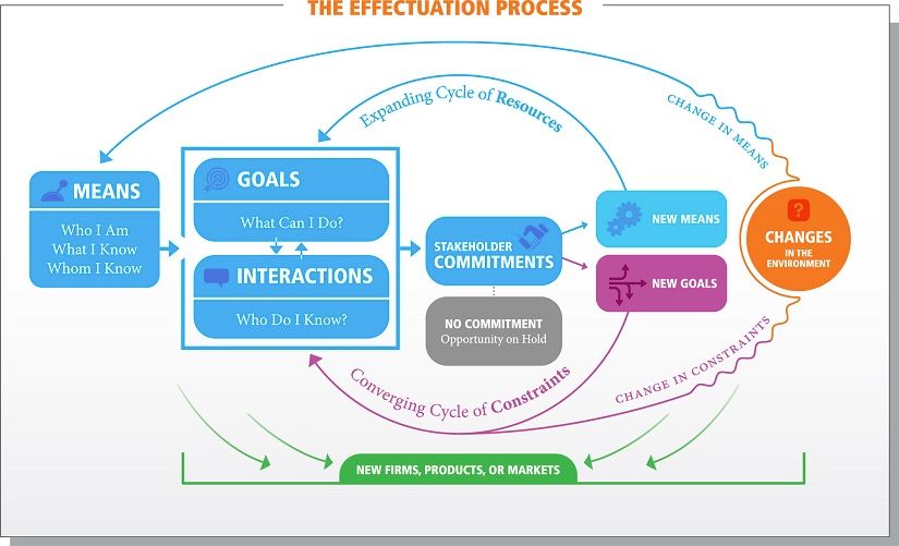 Effectual Cycle
