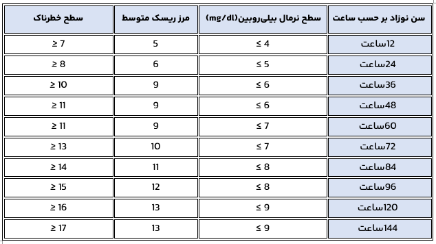 جدول بیلی روبین نوزاد