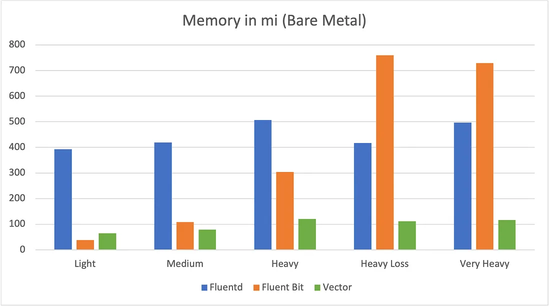 Vector کمترین مصرف را دارد (۰.۲ تا ۰.۵ برابر Fluent Bit در بارهای سنگین)
