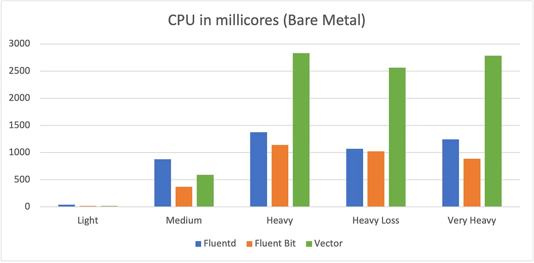 Fluent Bit کمترین مصرف CPU را دارد. Vector از CPU بیشتر استفاده می‌کند اما LPS به ازای هر CPU آن مشابه Fluent Bit است