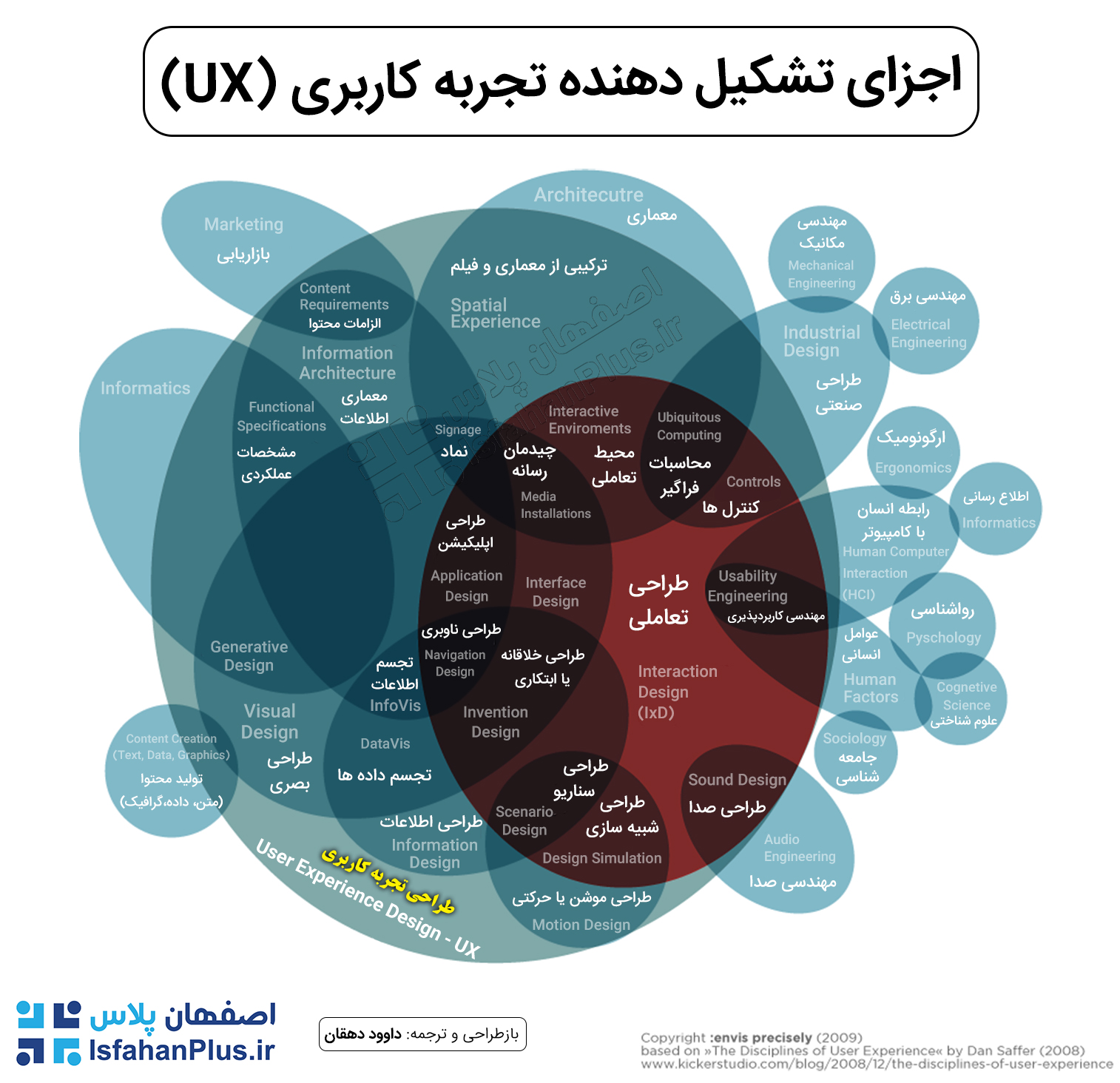 اجزای تشکیل دهنده تجربه کاربری (ux) + اینفوگرافیک