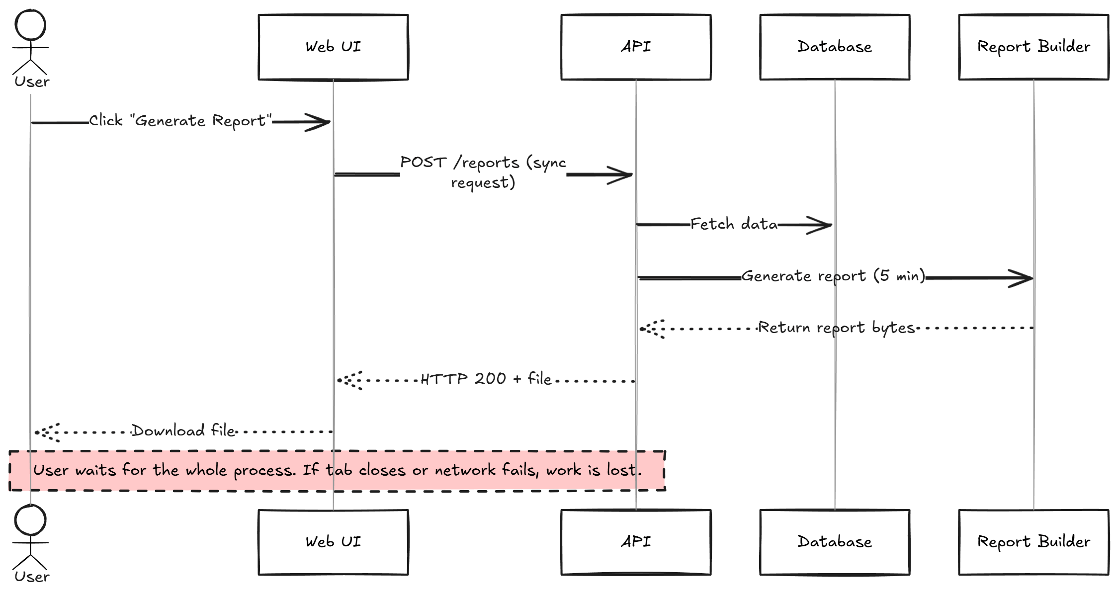 سوال مصاحبه‌ای که طرز فکر من در مورد طراحی سیستم را تغییر داد.