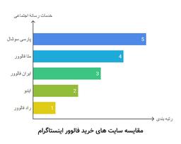 بهترین سایت خرید فالوور اینستاگرام | تجربه واقعی خرید من